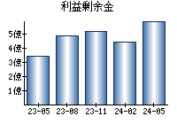 利益剰余金