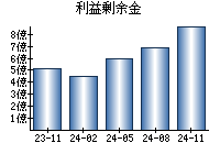 利益剰余金