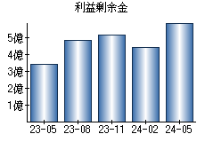 利益剰余金