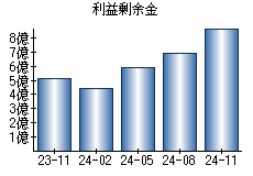 利益剰余金