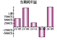 当期純利益