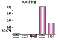 当期純利益