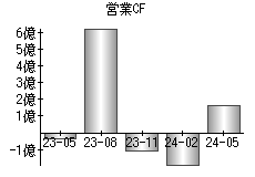 営業活動によるキャッシュフロー