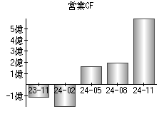 営業活動によるキャッシュフロー