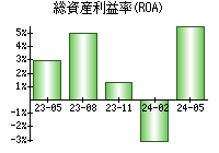 総資産利益率(ROA)