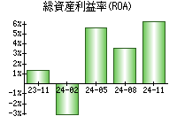 総資産利益率(ROA)