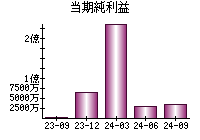 当期純利益