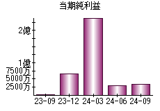 当期純利益