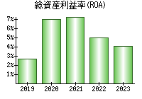 総資産利益率(ROA)