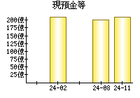 現預金等