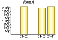 現預金等