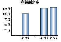 利益剰余金