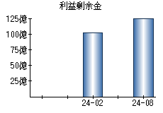 利益剰余金