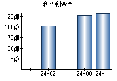 利益剰余金