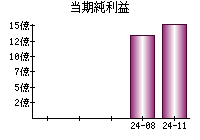 当期純利益