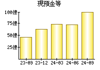 現預金等