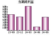 当期純利益