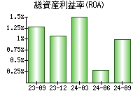 総資産利益率(ROA)