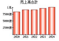 売上高合計