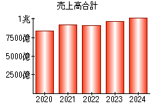 売上高合計