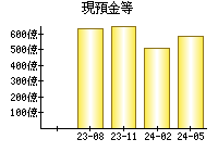 現預金等