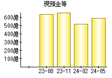 現預金等