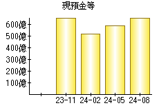 現預金等