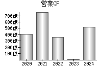 営業活動によるキャッシュフロー