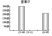 営業活動によるキャッシュフロー