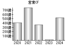 営業活動によるキャッシュフロー