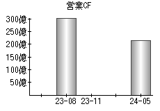 営業活動によるキャッシュフロー