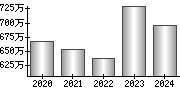 平均年収（単独）