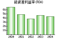 総資産利益率(ROA)