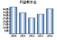 利益剰余金