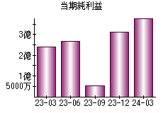 当期純利益