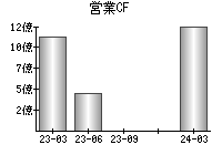 営業活動によるキャッシュフロー