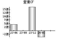 営業活動によるキャッシュフロー