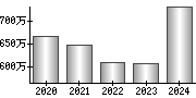 平均年収（単独）