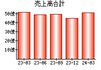 売上高合計