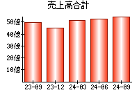 売上高合計