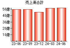 売上高合計