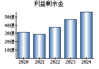 利益剰余金