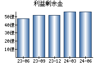 利益剰余金