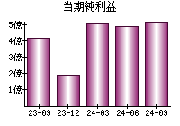 当期純利益