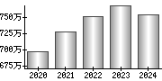 平均年収（単独）