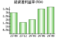 総資産利益率(ROA)