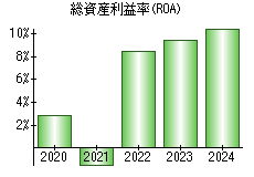 総資産利益率(ROA)