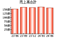 売上高合計