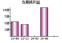 当期純利益