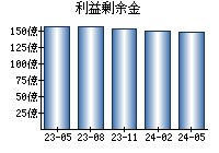 利益剰余金